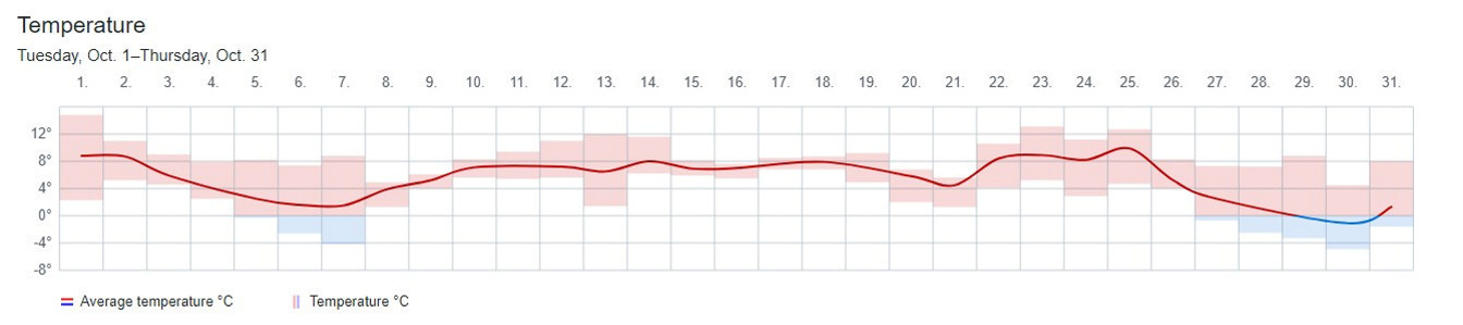 Graph showing temperature highs and lows in Lofoten in October