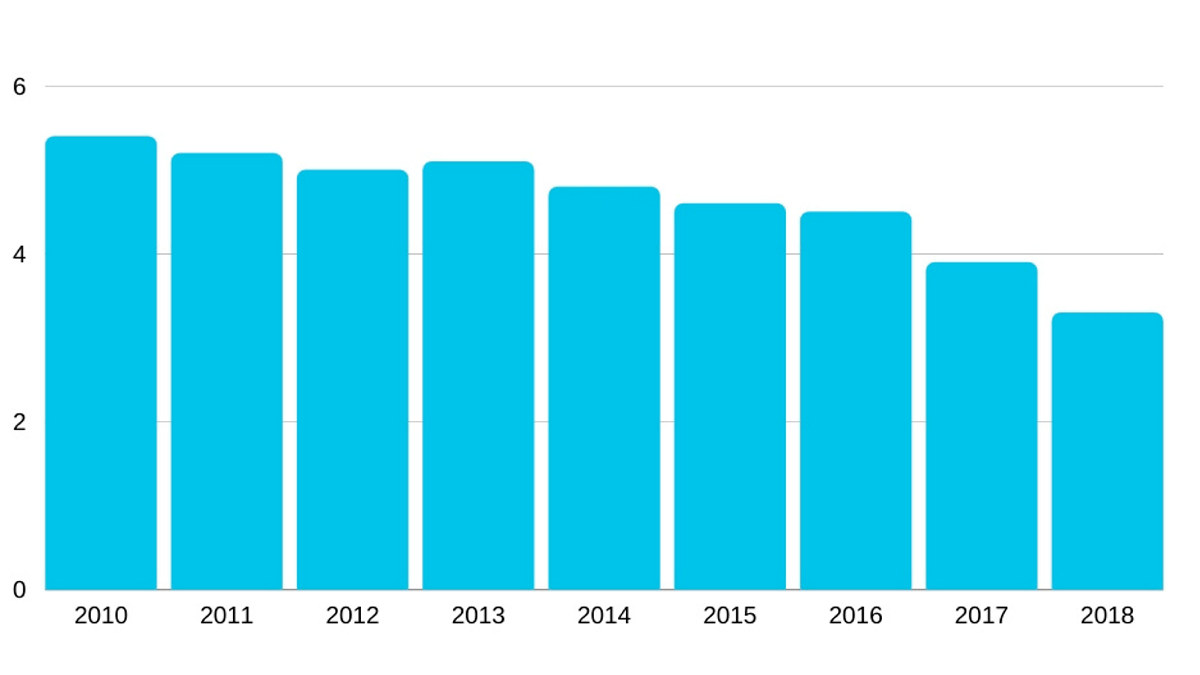   Although there has been a good increase in the number of overnight stays in Norway in recent years, emissions from this sector are at full speed down and are expected to go towards zero already in 2020.