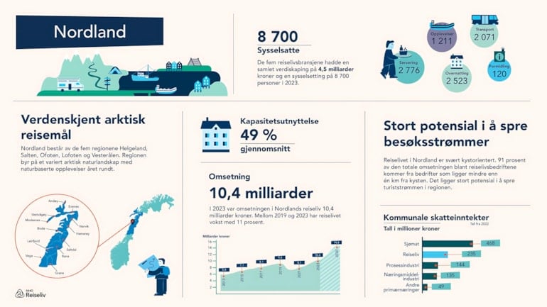 Kart som illustrerer kommunene i Nordland (i mørkeblått).